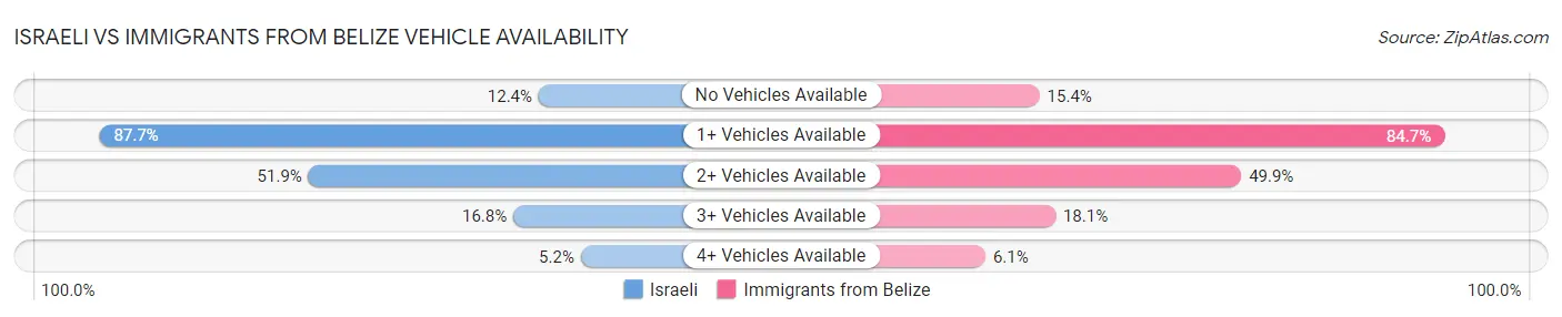 Israeli vs Immigrants from Belize Vehicle Availability