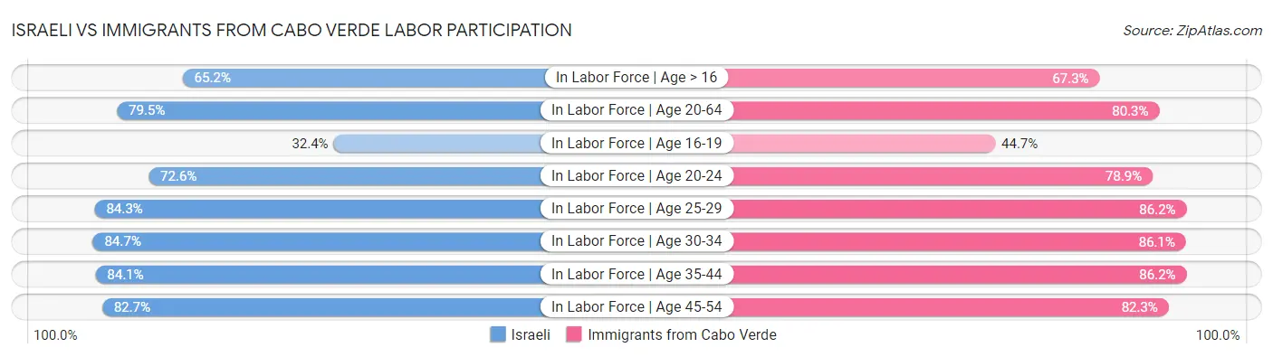 Israeli vs Immigrants from Cabo Verde Labor Participation