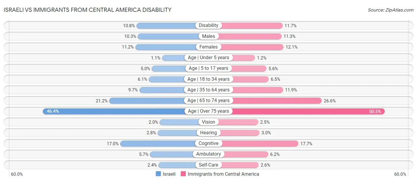 Israeli vs Immigrants from Central America Disability