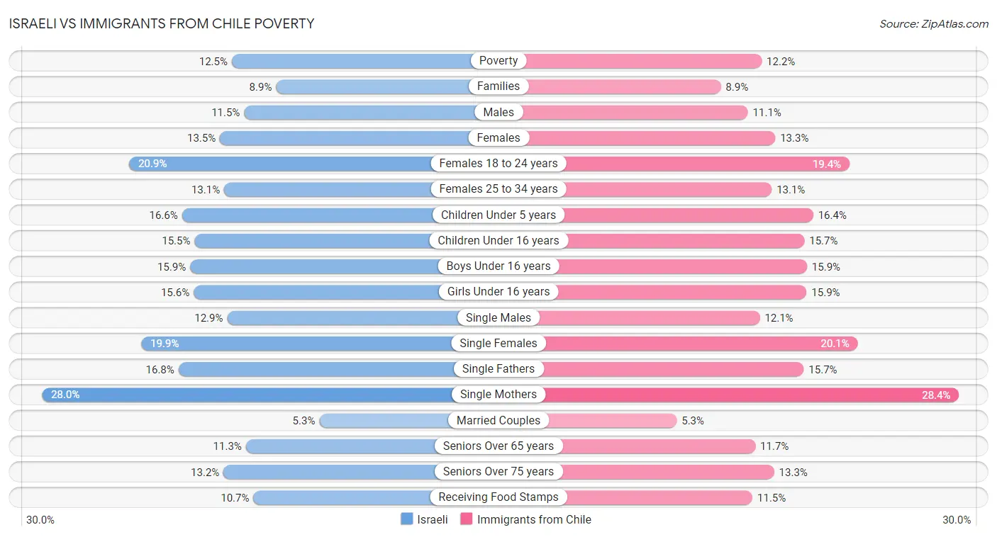 Israeli vs Immigrants from Chile Poverty