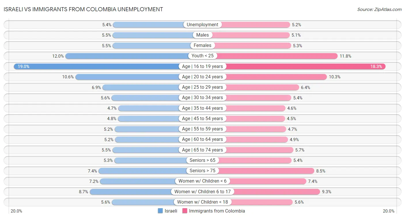 Israeli vs Immigrants from Colombia Unemployment