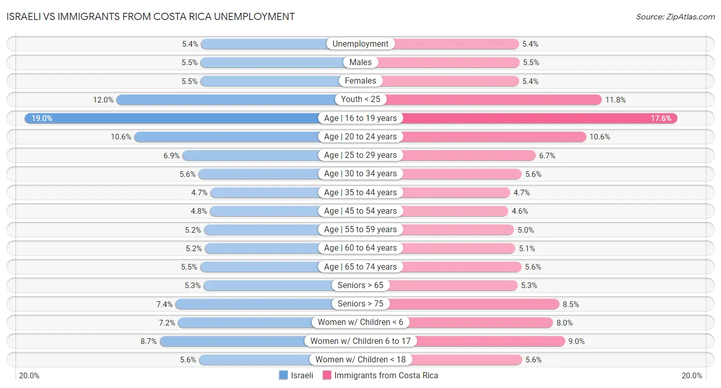 Israeli vs Immigrants from Costa Rica Unemployment