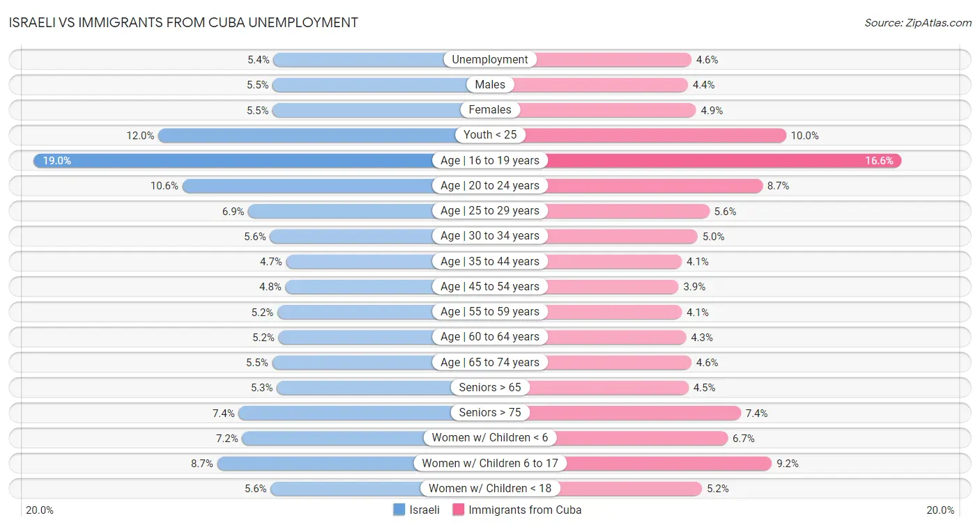 Israeli vs Immigrants from Cuba Unemployment