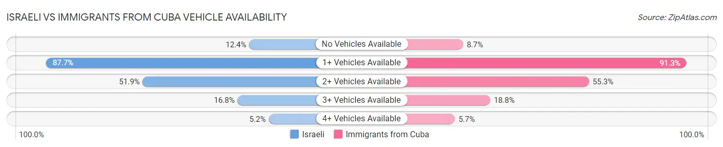 Israeli vs Immigrants from Cuba Vehicle Availability