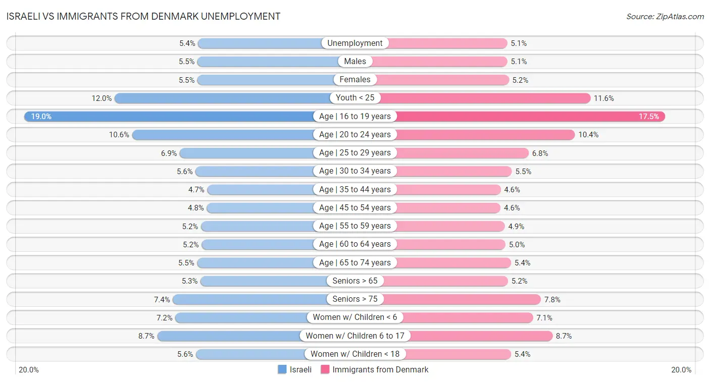 Israeli vs Immigrants from Denmark Unemployment