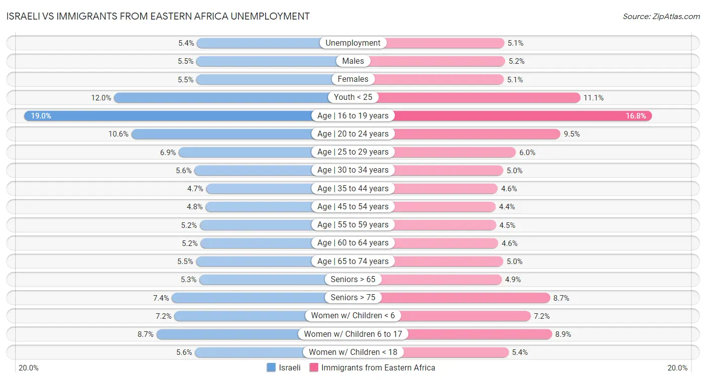 Israeli vs Immigrants from Eastern Africa Unemployment