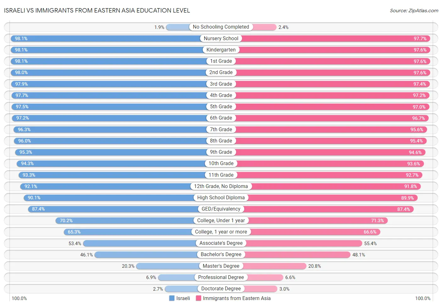 Israeli vs Immigrants from Eastern Asia Education Level