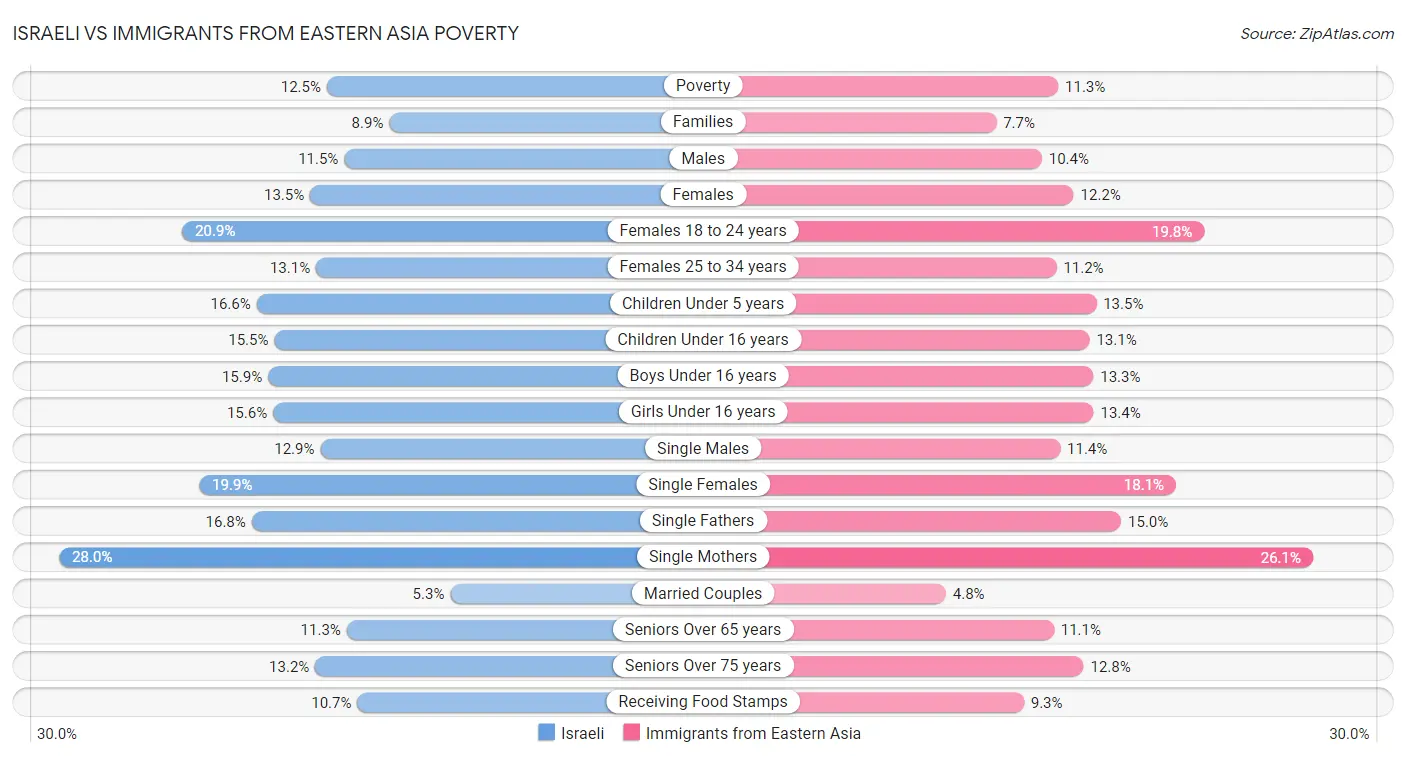 Israeli vs Immigrants from Eastern Asia Poverty