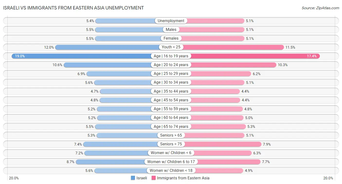 Israeli vs Immigrants from Eastern Asia Unemployment