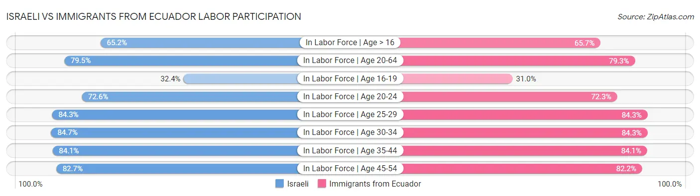 Israeli vs Immigrants from Ecuador Labor Participation