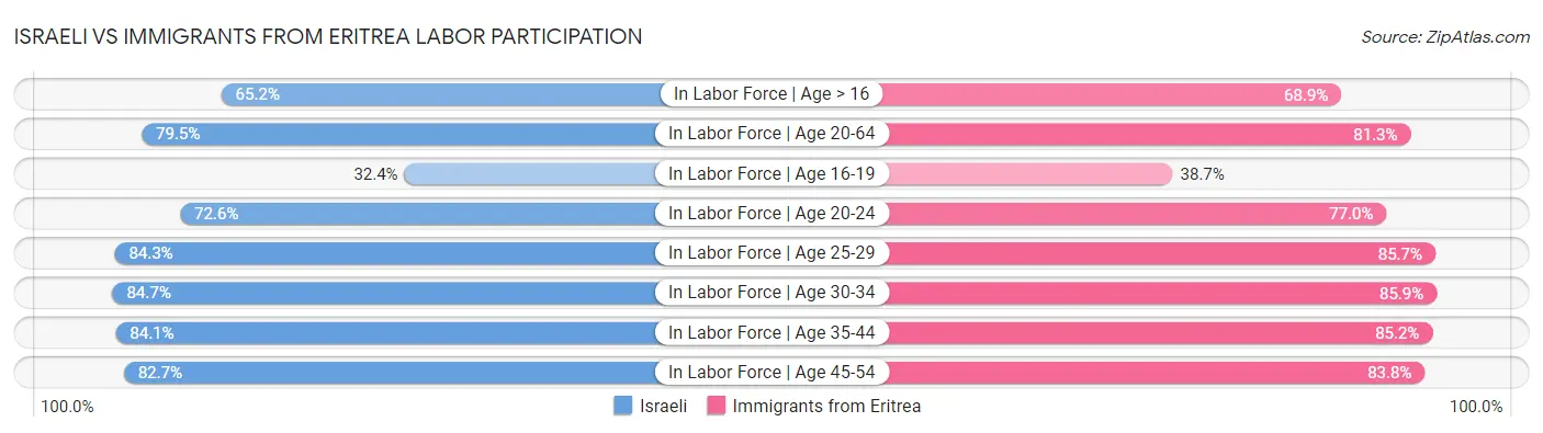 Israeli vs Immigrants from Eritrea Labor Participation