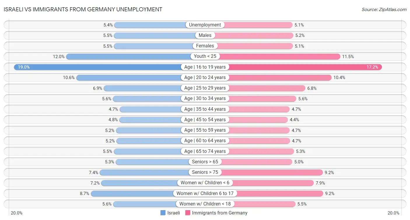Israeli vs Immigrants from Germany Unemployment