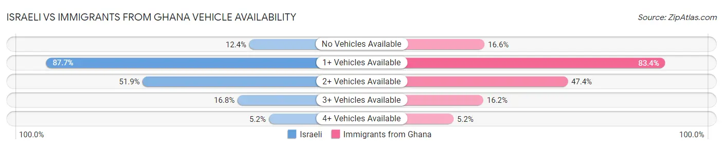 Israeli vs Immigrants from Ghana Vehicle Availability