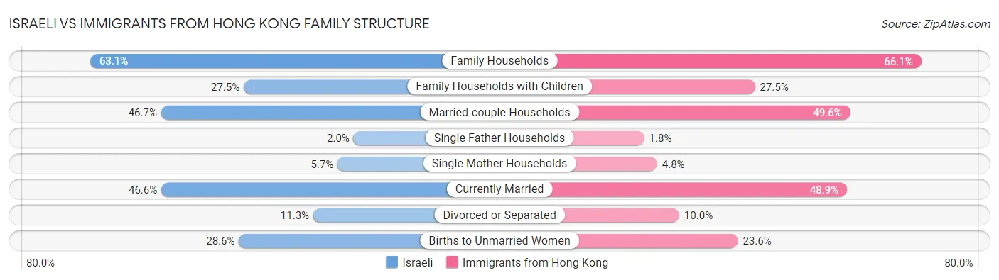 Israeli vs Immigrants from Hong Kong Family Structure