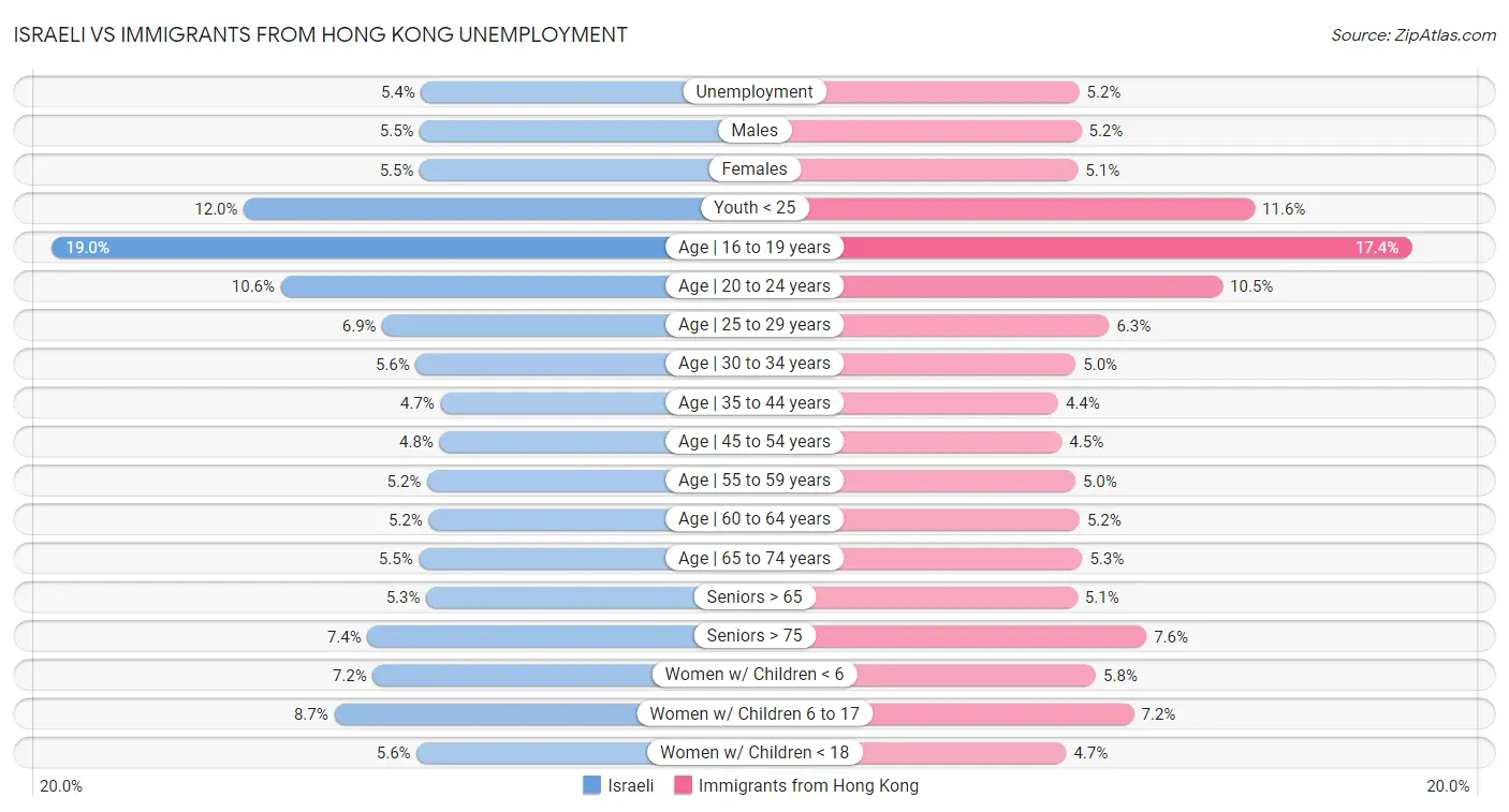 Israeli vs Immigrants from Hong Kong Unemployment