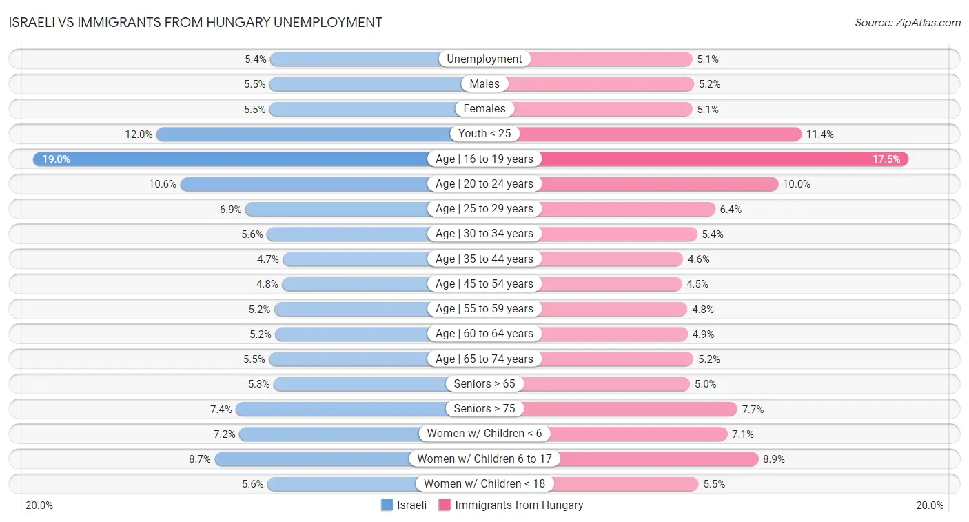 Israeli vs Immigrants from Hungary Unemployment