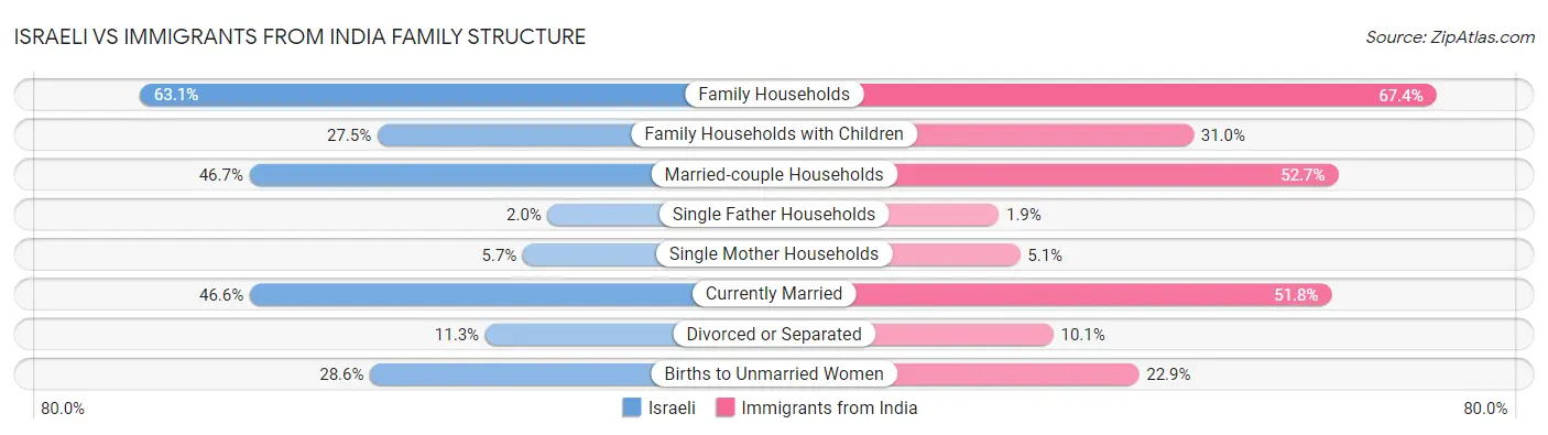 Israeli vs Immigrants from India Family Structure