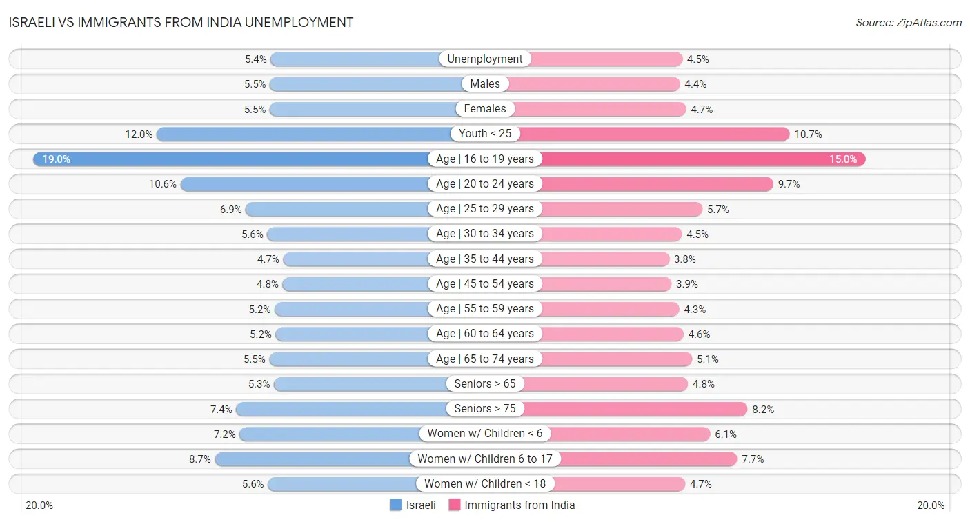 Israeli vs Immigrants from India Unemployment