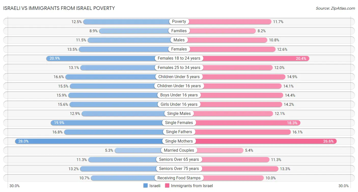 Israeli vs Immigrants from Israel Poverty