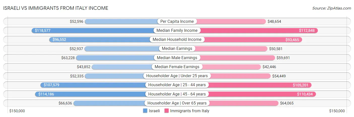 Israeli vs Immigrants from Italy Income