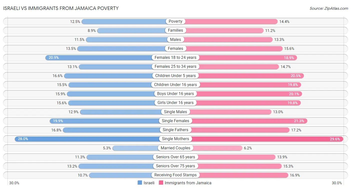 Israeli vs Immigrants from Jamaica Poverty