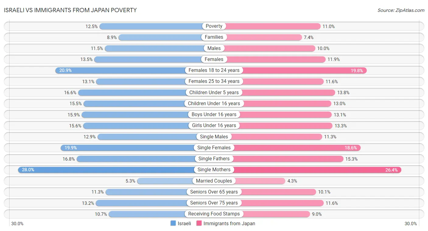 Israeli vs Immigrants from Japan Poverty