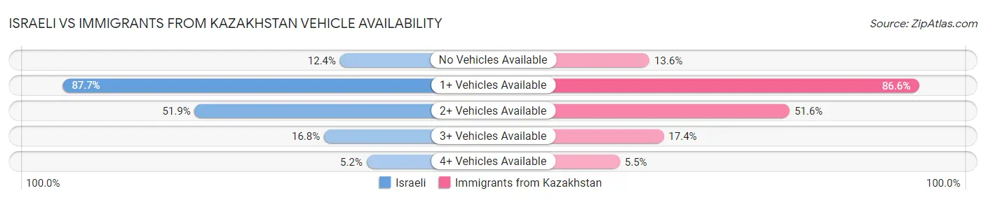Israeli vs Immigrants from Kazakhstan Vehicle Availability