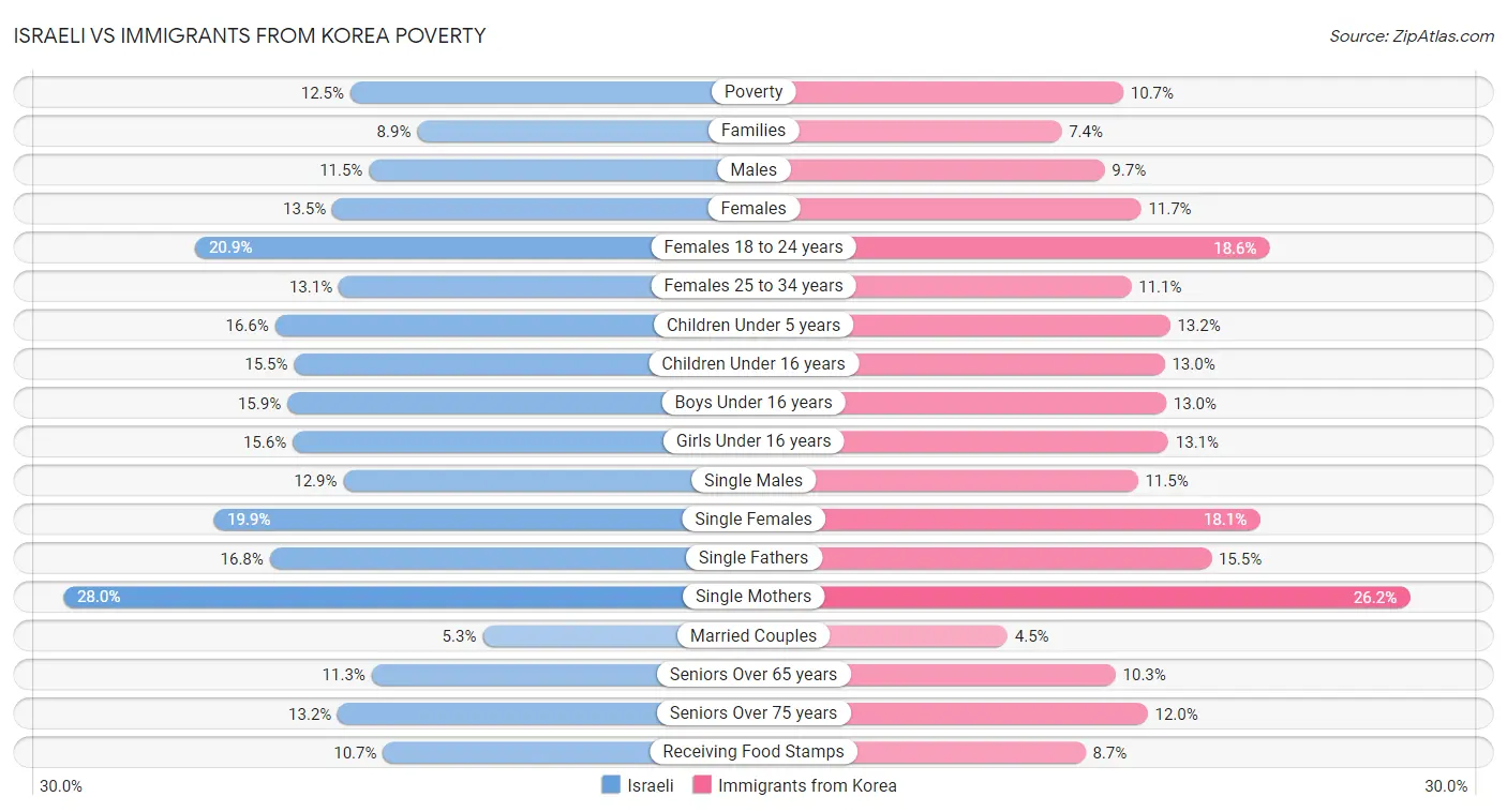Israeli vs Immigrants from Korea Poverty