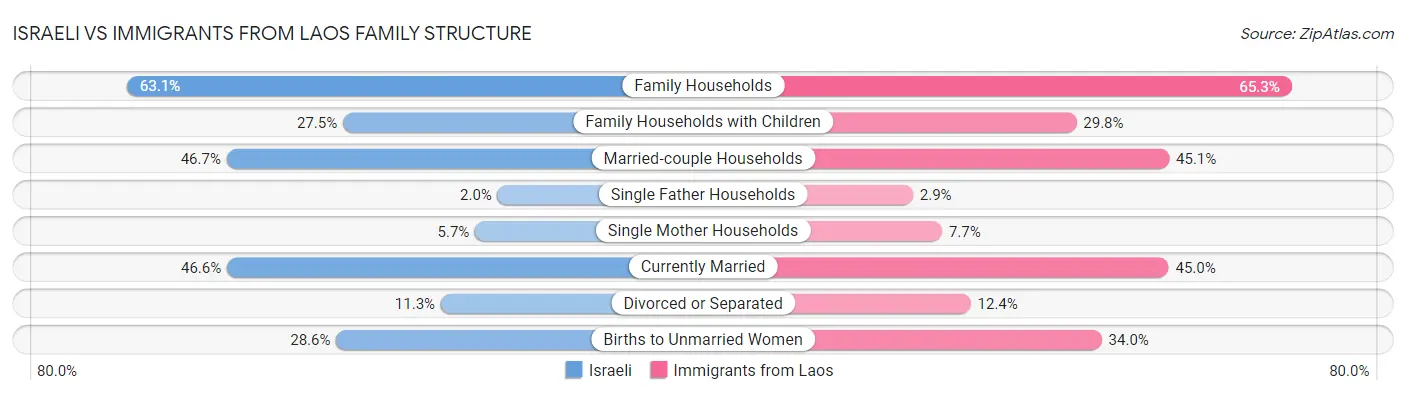 Israeli vs Immigrants from Laos Family Structure