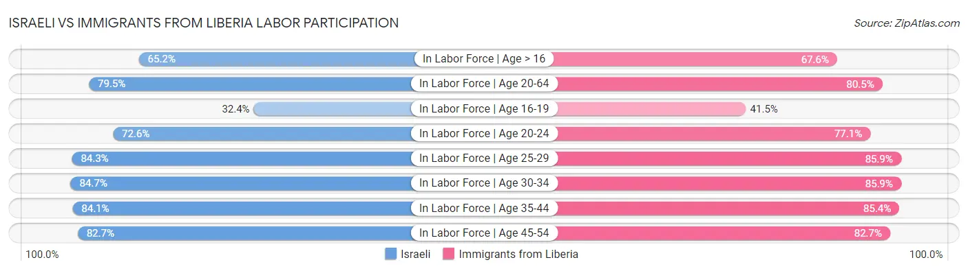 Israeli vs Immigrants from Liberia Labor Participation
