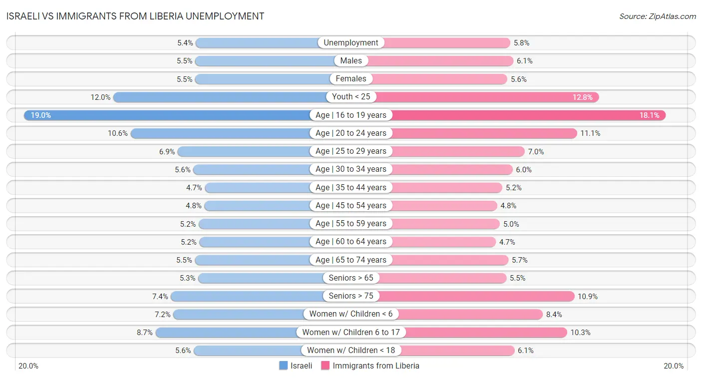 Israeli vs Immigrants from Liberia Unemployment