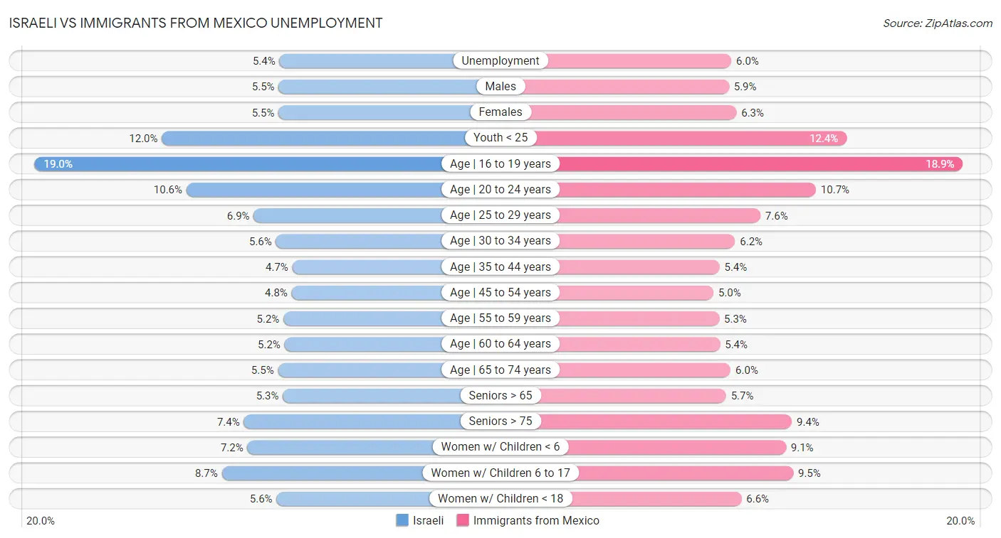 Israeli vs Immigrants from Mexico Unemployment