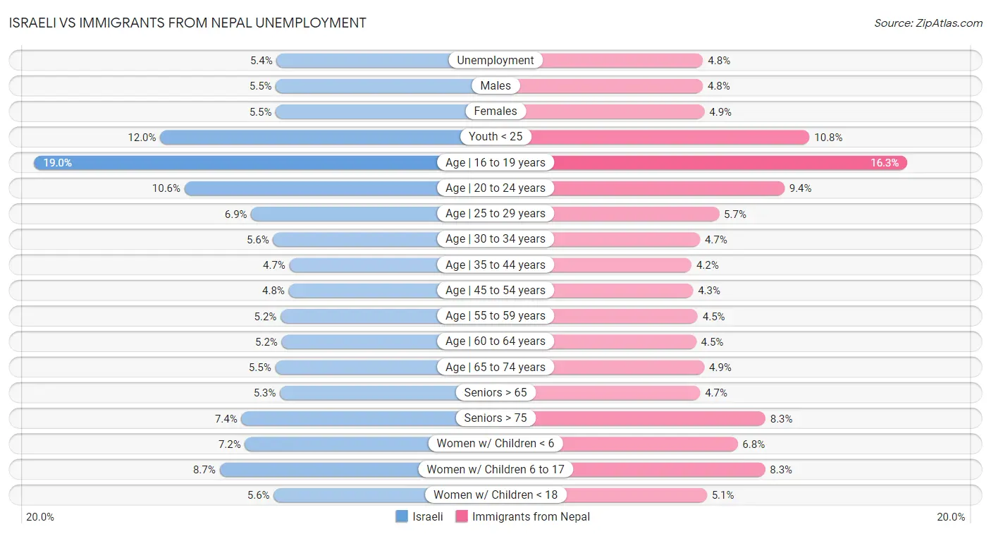 Israeli vs Immigrants from Nepal Unemployment