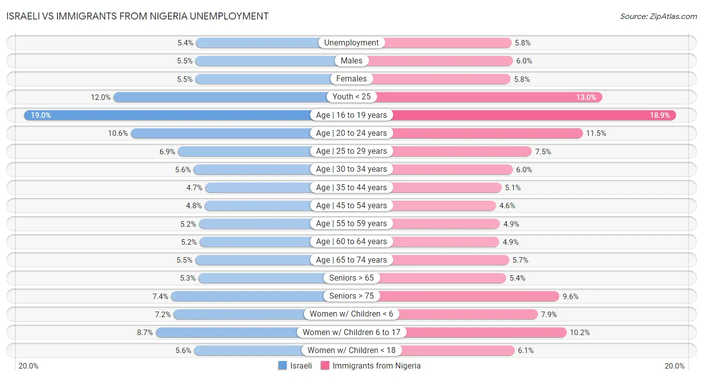 Israeli vs Immigrants from Nigeria Unemployment