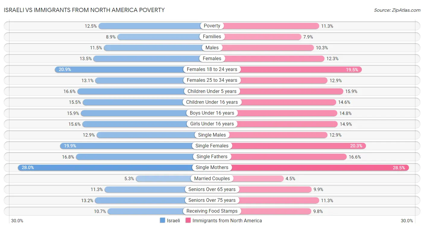 Israeli vs Immigrants from North America Poverty