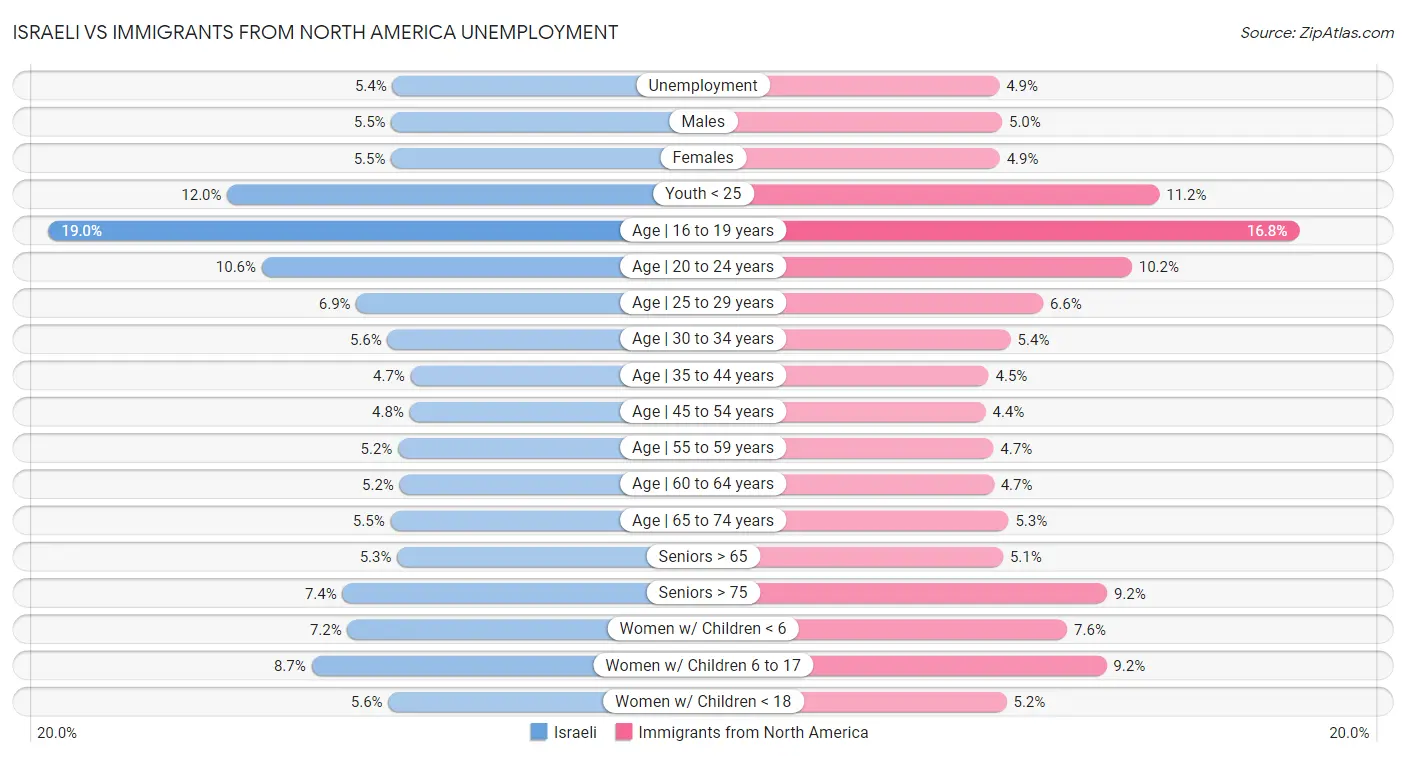 Israeli vs Immigrants from North America Unemployment