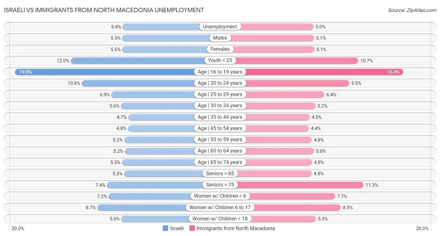 Israeli vs Immigrants from North Macedonia Unemployment