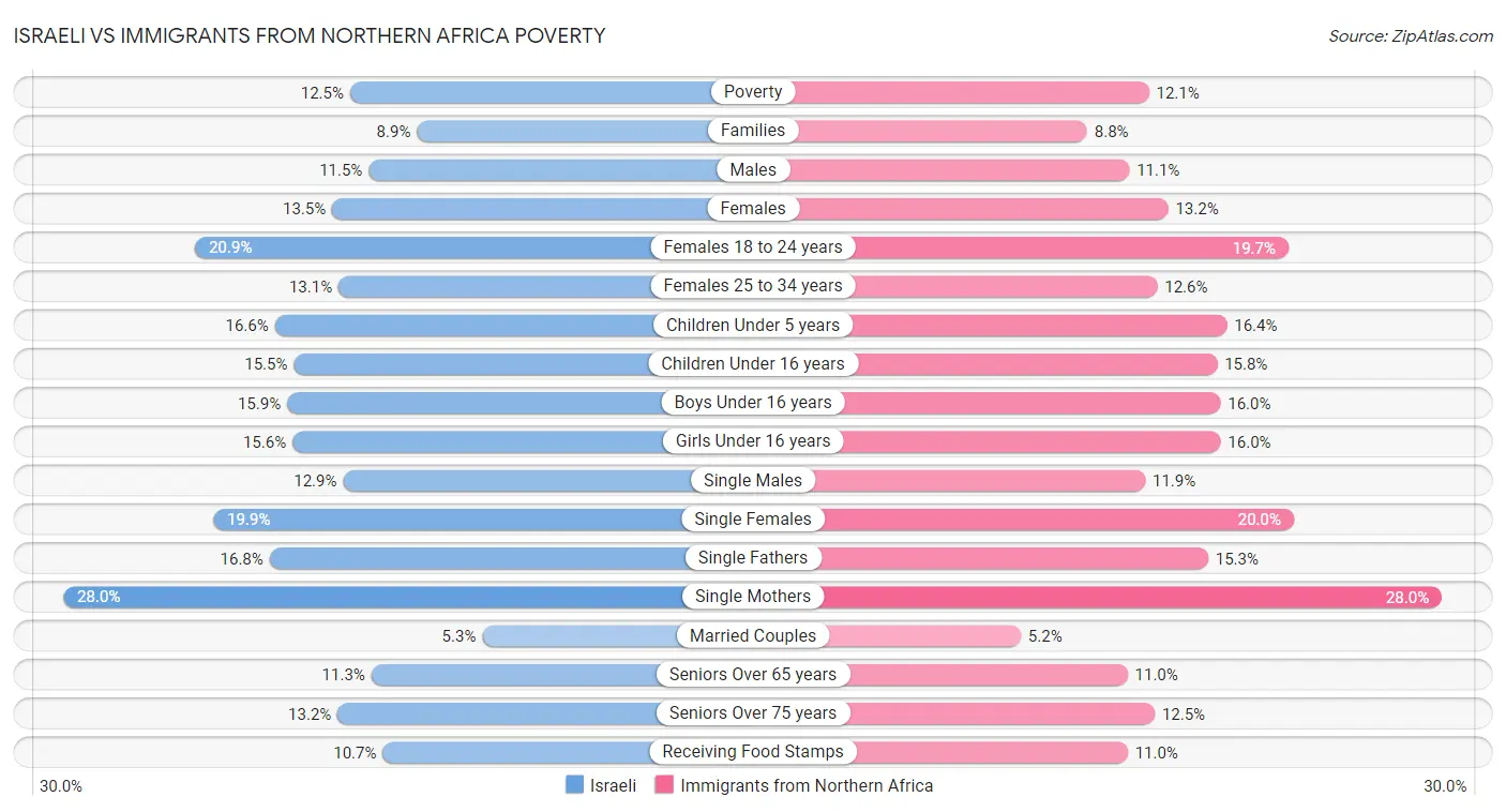 Israeli vs Immigrants from Northern Africa Poverty