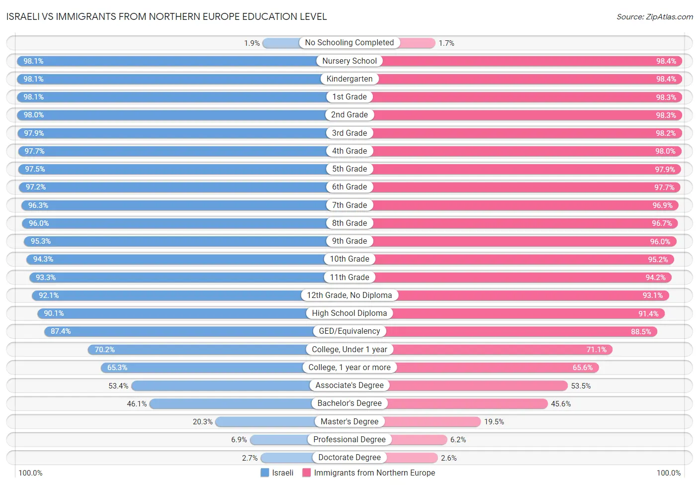 Israeli vs Immigrants from Northern Europe Education Level