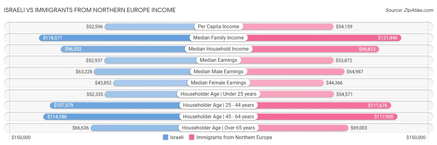 Israeli vs Immigrants from Northern Europe Income