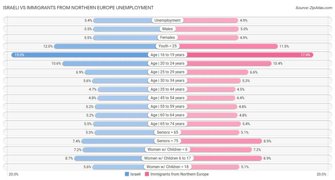 Israeli vs Immigrants from Northern Europe Unemployment