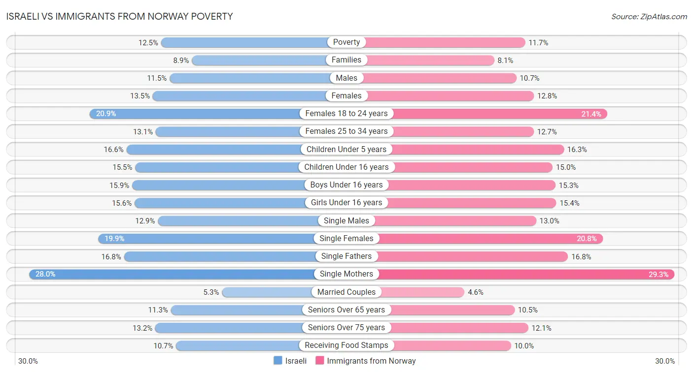 Israeli vs Immigrants from Norway Poverty