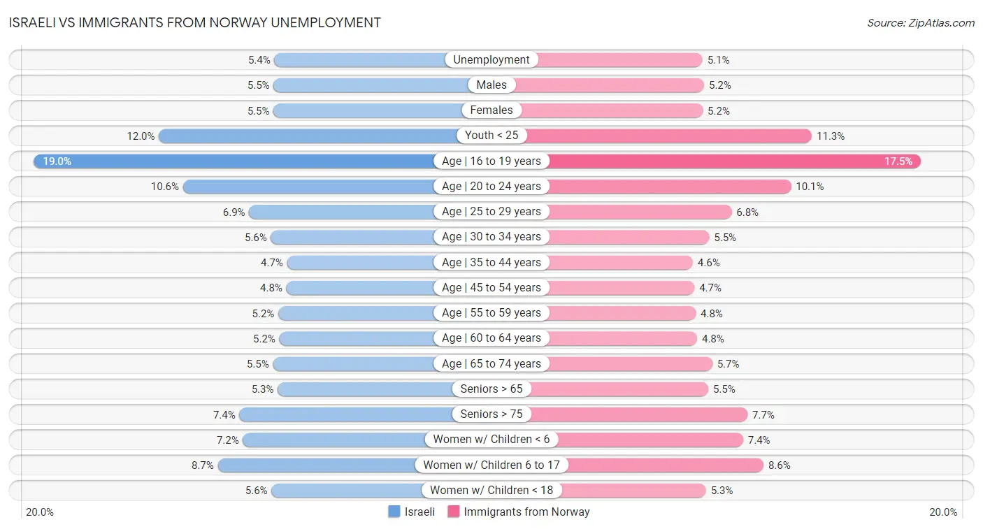 Israeli vs Immigrants from Norway Unemployment