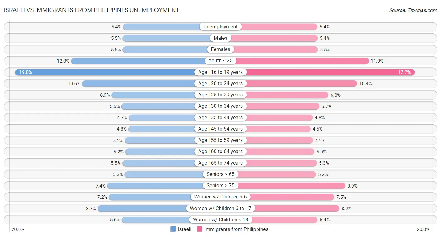 Israeli vs Immigrants from Philippines Unemployment