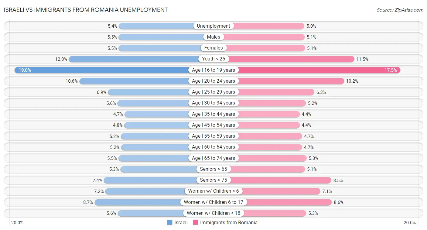 Israeli vs Immigrants from Romania Unemployment