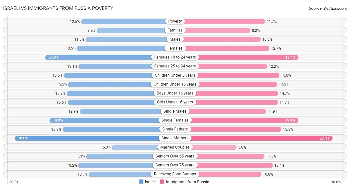 Israeli vs Immigrants from Russia Poverty