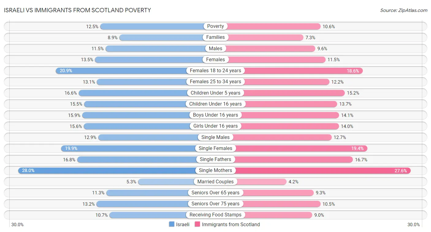 Israeli vs Immigrants from Scotland Poverty