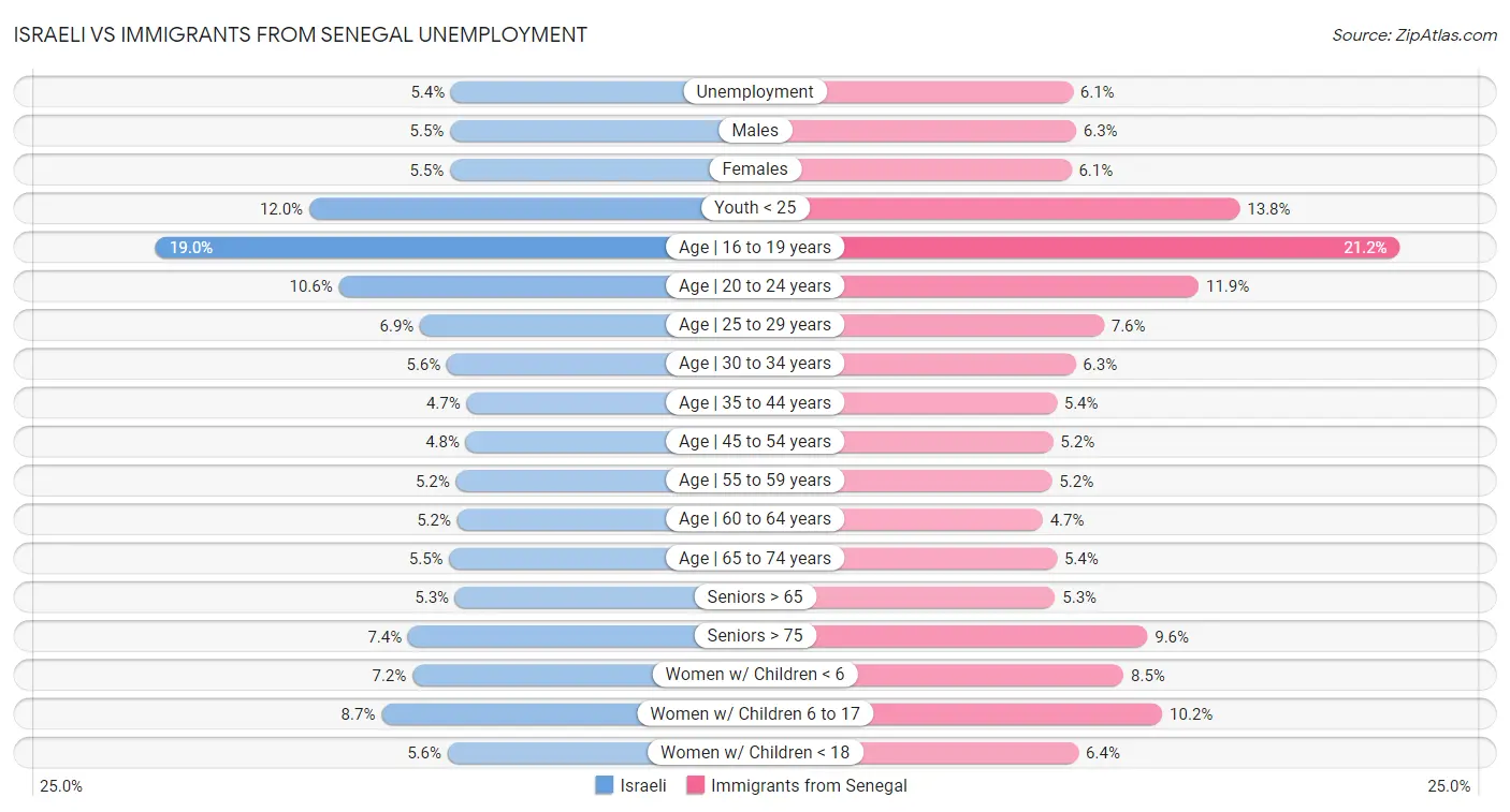 Israeli vs Immigrants from Senegal Unemployment