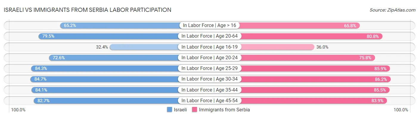 Israeli vs Immigrants from Serbia Labor Participation