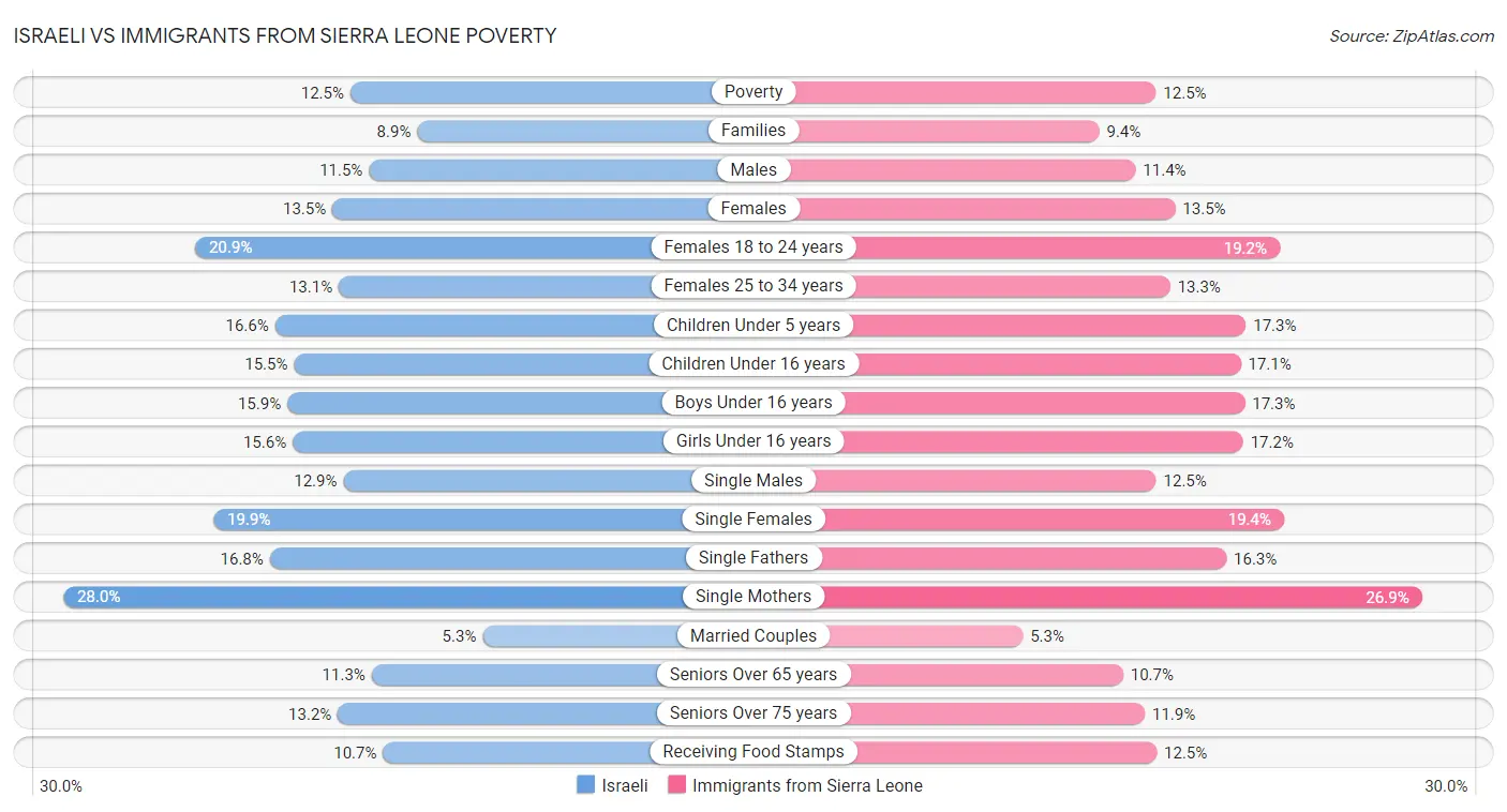 Israeli vs Immigrants from Sierra Leone Poverty